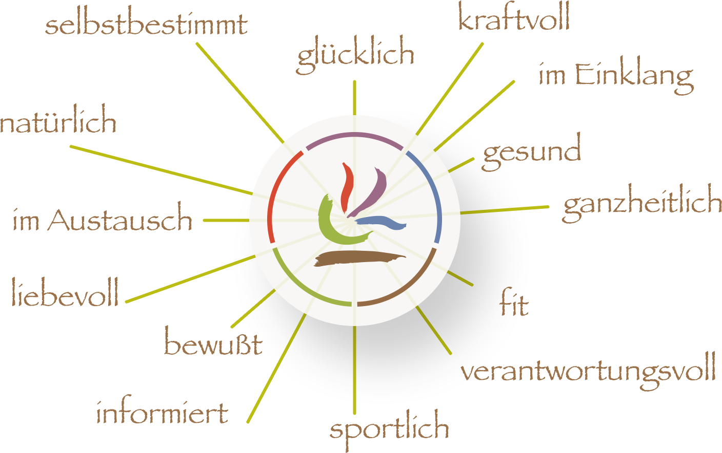 Wie willst Du leben?